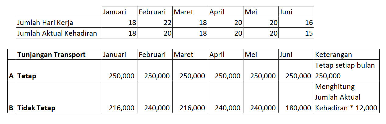 Tunjangan Transportasi Karyawan